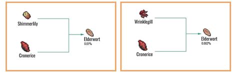 Cookie Clicker Farming Chart