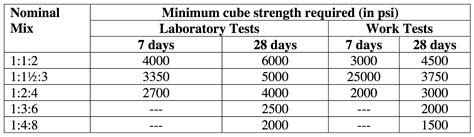 Compressive Strength of Concrete | Definition, Importance, Applications