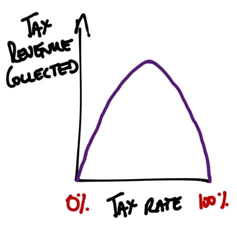 The Laffer Curve… – Rolling Alpha