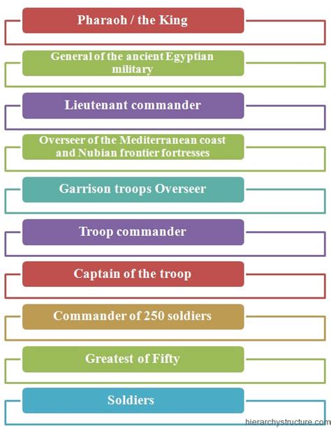 Ancient Egyptian Military Hierarchy | Hierarchystructure.com