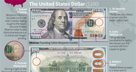 United States Dollar Banknote Security Features