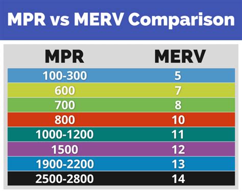 MERV vs. MPR Rating: What's the Difference? | HVAC Training Shop