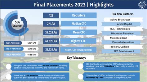 IIM Placements 2024 : Highest & Average CTC, Top Companies