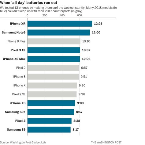 It’s not your imagination: Phone battery life is getting worse | Phone ...