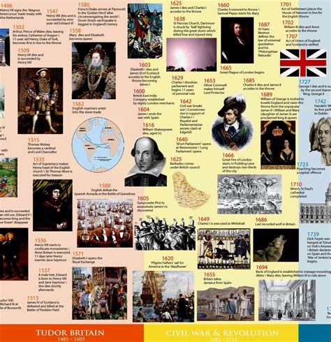 English History, 1500-1700 Timeline