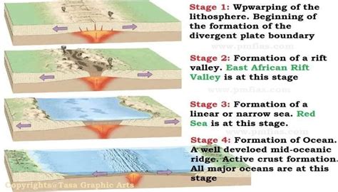 Divergent Boundary, The Great Rift Valley (African Rift Valley) - PMF IAS