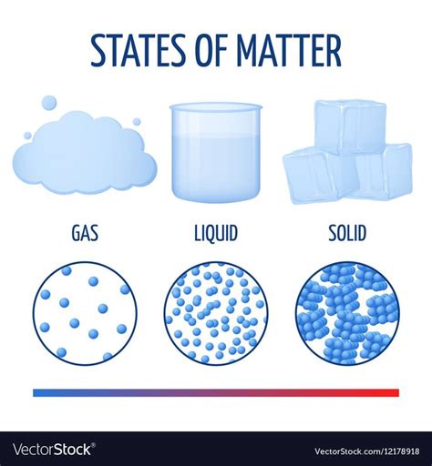 Fundamentals states of matter with molecules vector infographics. Phase ...