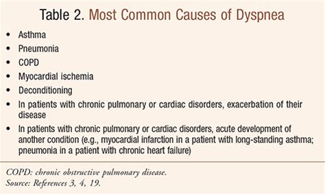 Recognizing Causes of Dyspnea to Prevent Hospital Admissions