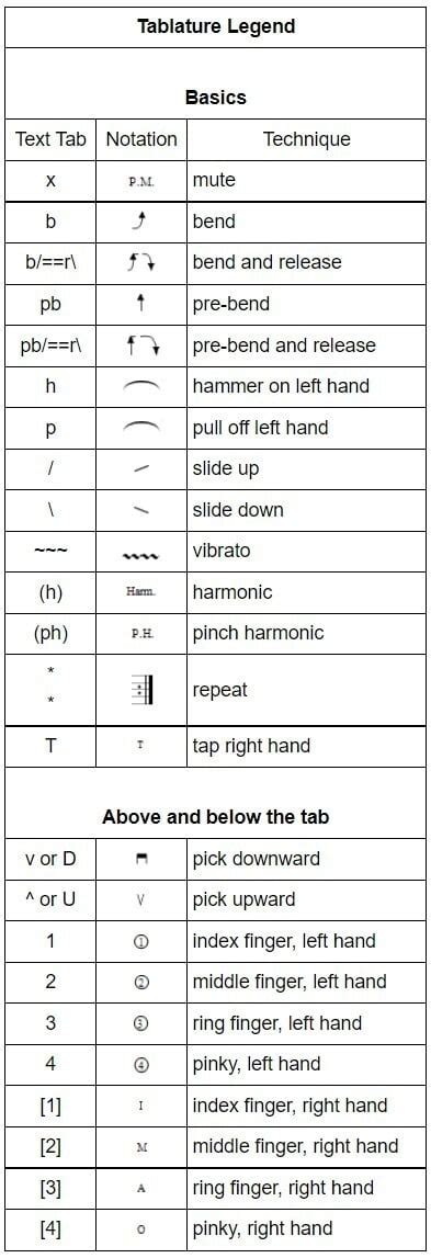 How To Read Guitar Tabs - Watch!