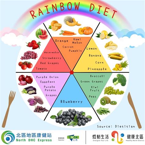 Rainbow Diet | North DHC Express