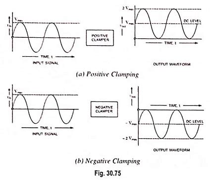 Diode Clamping Circuit - Positive and Negative Clamping