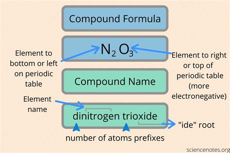 Nomenclature Worksheet Binary Covalent Compounds at sasambassadorblog Blog