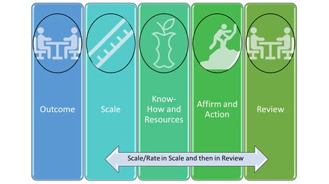 OSKAR Coaching Model [Why, When, How, Examples] - Coach4Growth