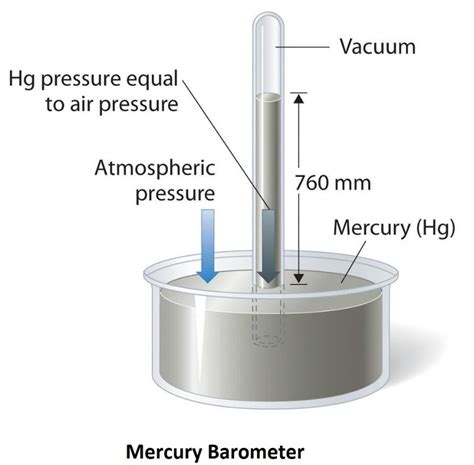 Barometer Diagram