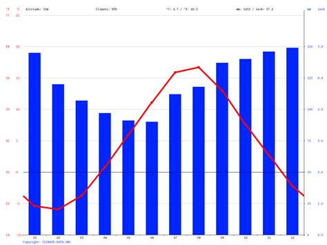 Stephenville climate: Average Temperature, weather by month ...