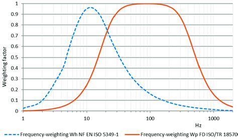 Weighting curve Wp to assess the risk of vascular disorders. | Download ...