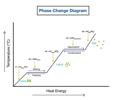 Phase Change Diagrams — Overview & Examples - Expii