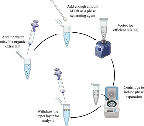 Homogeneous liquid–liquid extraction as an alternative sample ...