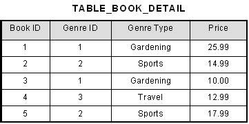 How To Use Normalization Of Database Tables | Decoration Examples