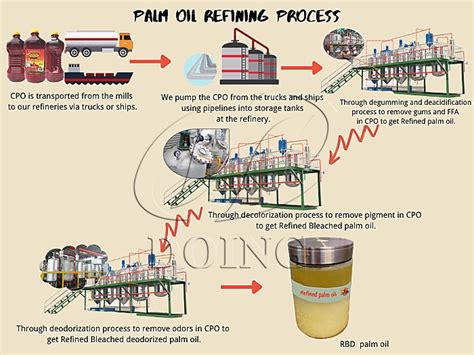 How to refine palm oil to RBD palm oil? What is the detailed refining ...