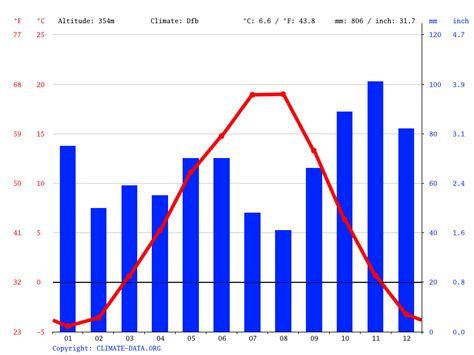 Salmon Arm climate: Weather Salmon Arm & temperature by month