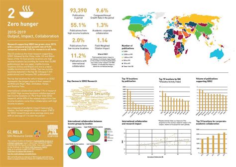 SDG 2 Graphic | Sustainable Development Goals - Resource Centre