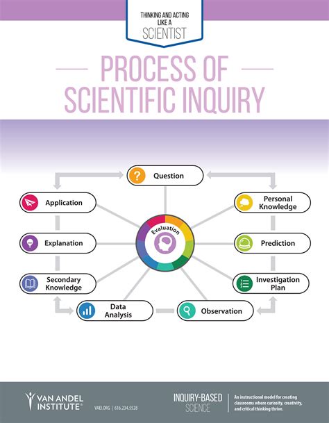 Process of Scientific Inquiry Poster – NexGen Inquiry | Van Andel ...