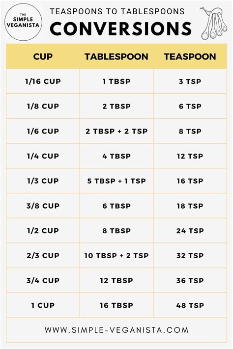 How Many Teaspoon in a Tablespoon? (Tsp to Tbsp Measurement Chart)