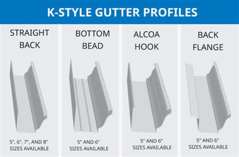 Types of Seamless Gutter Profiles for Portable Rollforming Machines ...