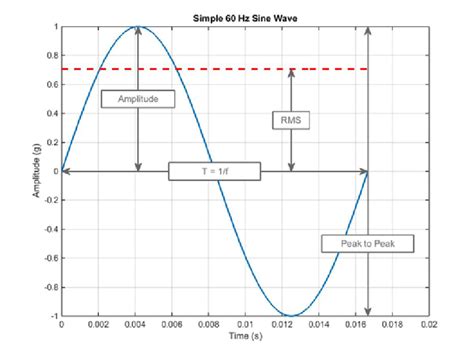 A simple 60 Hz sine wave is shown with the amplitude, peak-to-peak ...