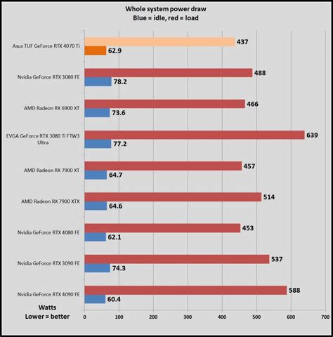 Nvidia GeForce RTX 4070 Ti vs. RTX 3090 Ti: Which should you buy? | PCWorld