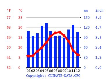 Clima Principado de Asturias: Climograma, Temperatura y Tabla climática ...