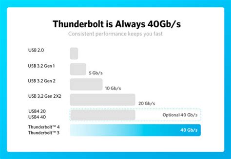 What is the difference between Thunderbolt 3 and 4?