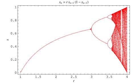 Logistic Map -- from Wolfram MathWorld