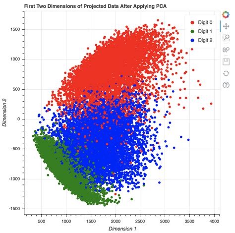 Data Visualization in Python with matplotlib, Seaborn and Bokeh ...