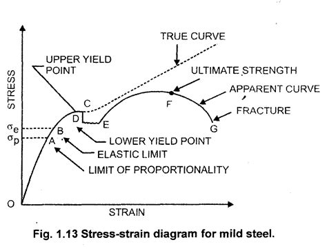 Tensile Stress Strain Diagram