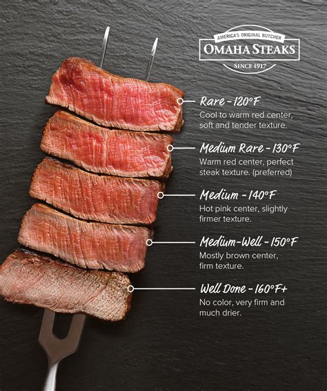 Steak Temperature Chart | Visual Steak Doneness Guide