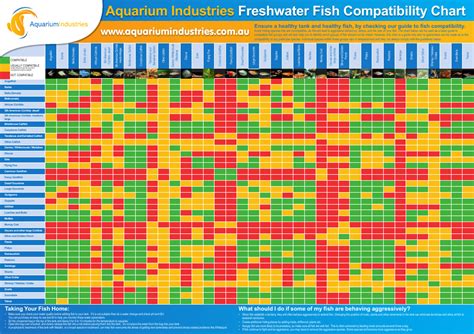 Freshwater Fish Compatibility Chart - Aquarium Industries Download ...