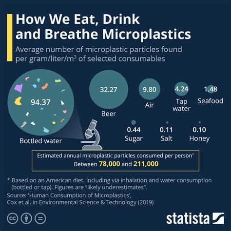 Ohelo Blog | How much plastic are you eating? | Sustainable Living