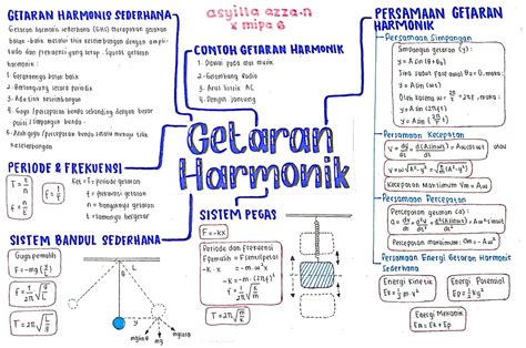 mind map getaran harmonik fisika in 2023 | Fisika, Getaran, Teori