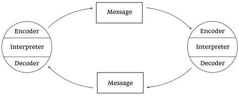 All 8 Models of Communication, Explained! (2024)