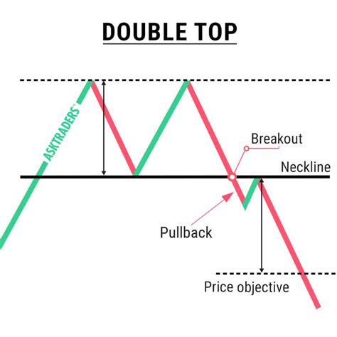 Double Top Chart Pattern Trading Charts Stock Chart Patterns - Riset