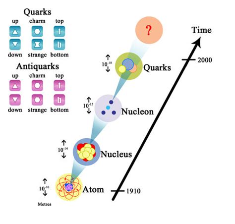 Quarks ( Read ) | Physics | CK-12 Foundation