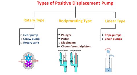 What is Positive Displacement Pump - Definition, Types and Working ...