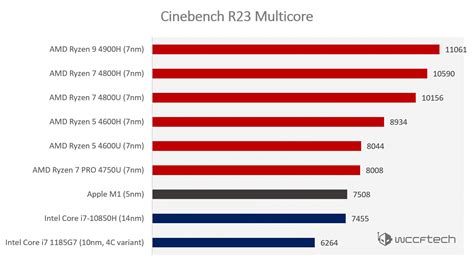 Intel And AMD x86 Mobility CPUs Destroy Apple's M1 In Cinebench R23 ...