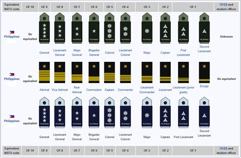 Philippine Air Force Ranks