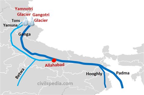 Origin Of Yamuna River