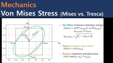 Mechanics - Von Mises Stress - YouTube