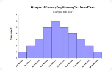 Free Histogram Maker with Free Templates - EdrawMax