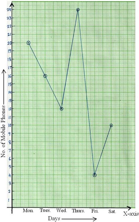 Line Graph | How to Construct a Line Graph? | Solve Examples